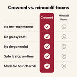 Comparison chart of Crowned and minoxidil foams